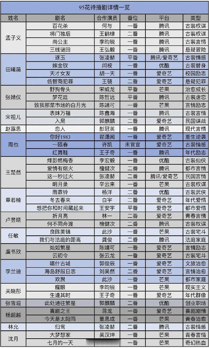 95花生待播剧类型