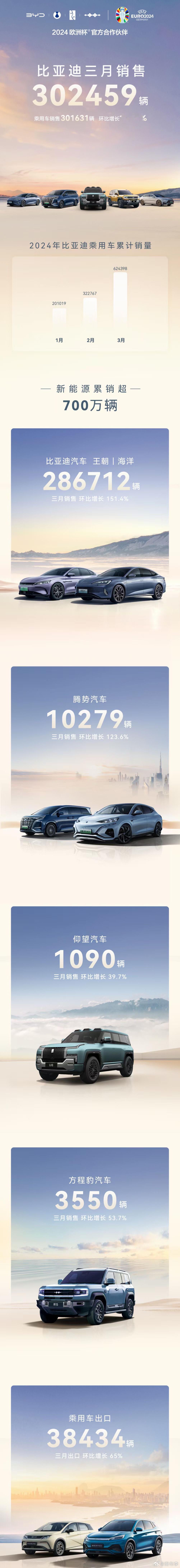 比亚迪真的强到离谱，在别人3月都增速低迷的时候，它环比上涨147.8%，虽说2月