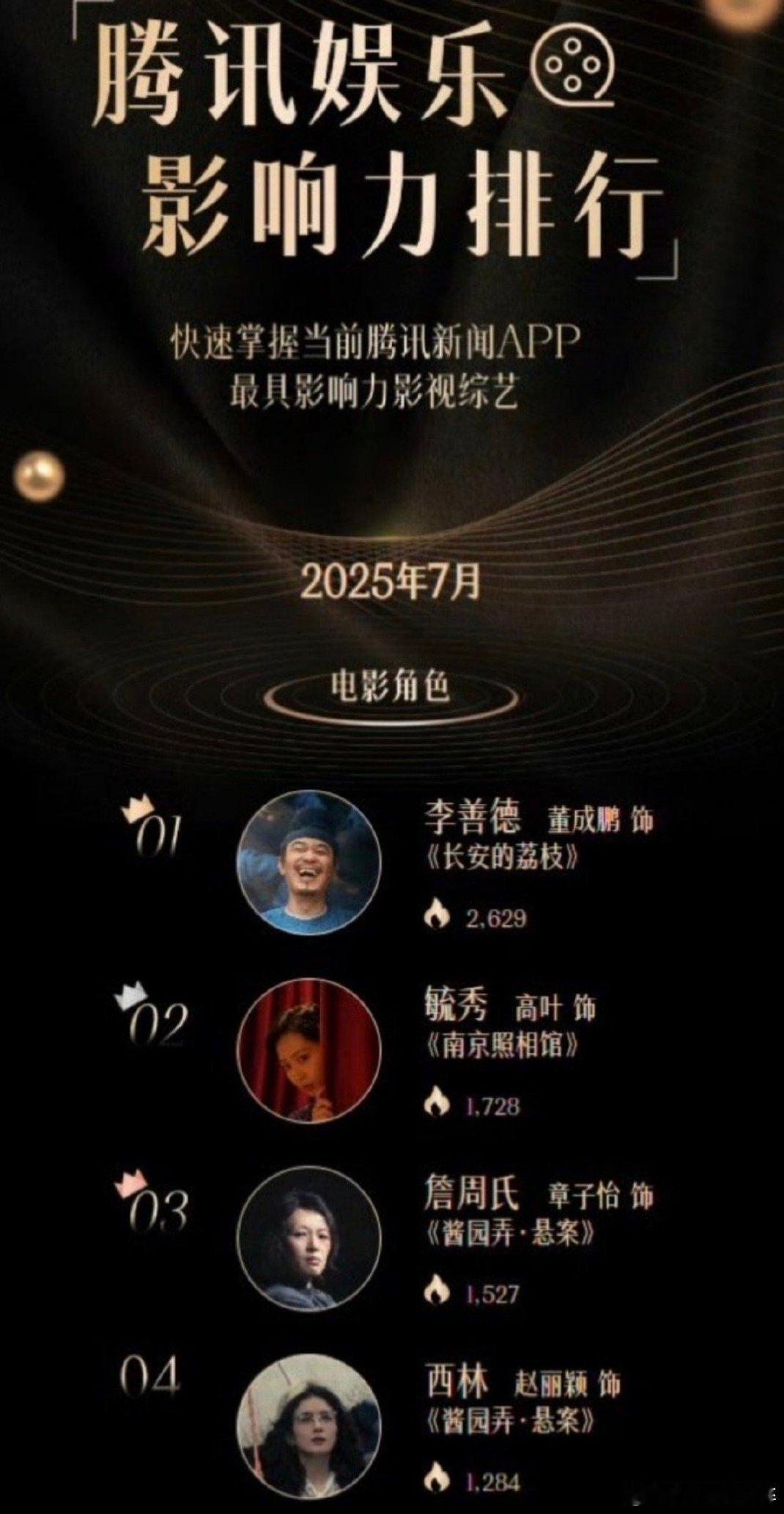 酱园弄电影角色热度，章子怡第一，赵丽颖第二 ​​​