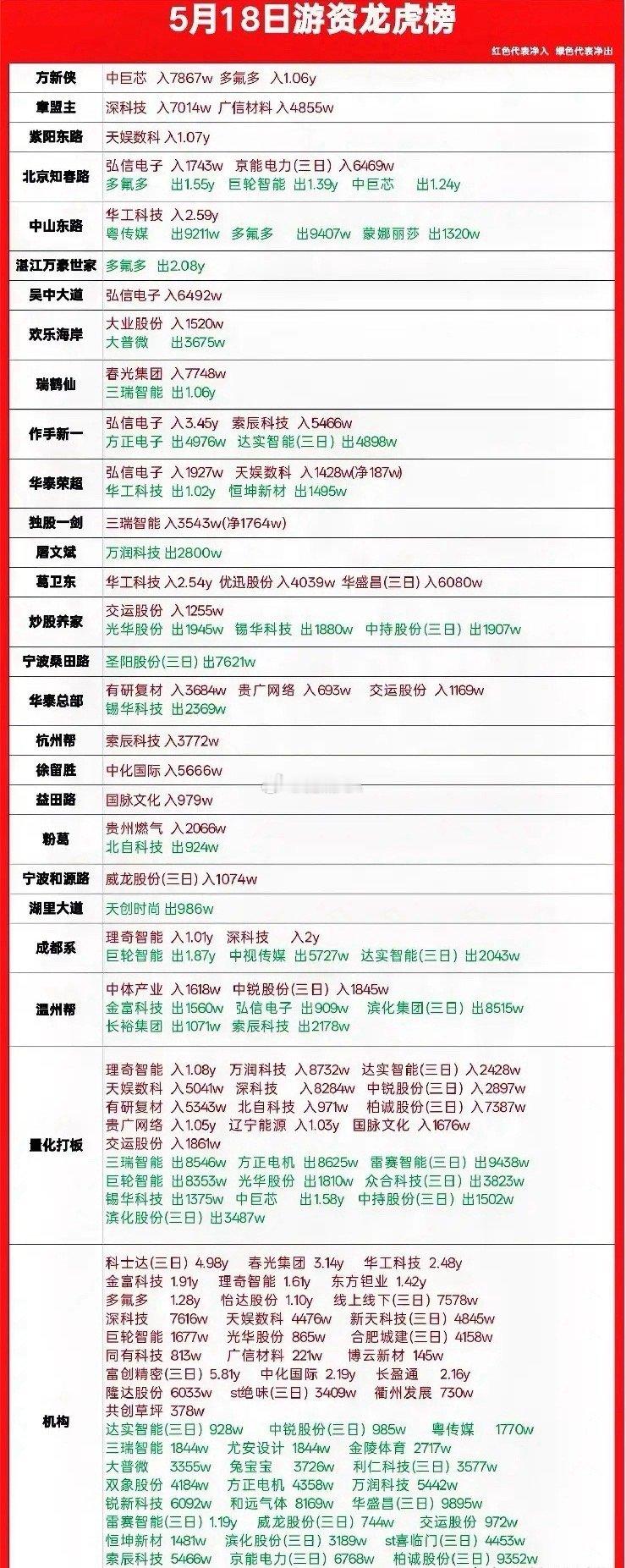 5月18日龙虎榜热闹非凡！今日盘后龙虎榜相当炸裂，游资大佬出手不凡，机构更是狂怼