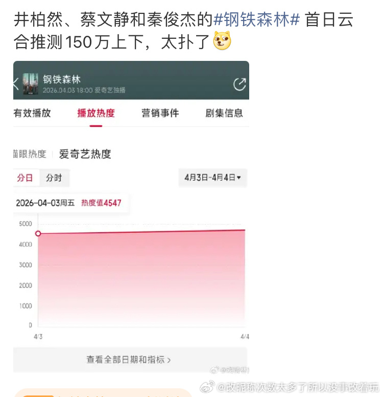 我靠真是扑中自有扑中手啊这比🐧🥝首日云合400万的家事法庭还扑啊雪扑不足以形