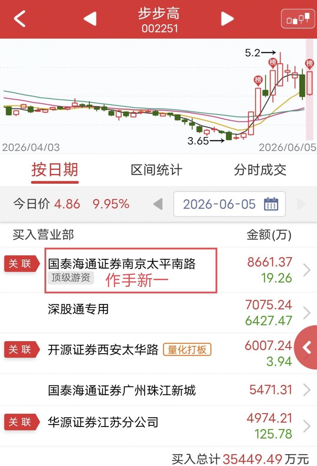 作手新一8600万硬顶！

周五步步高开盘快速涨停，不过尾盘炸板回封。

盘后龙