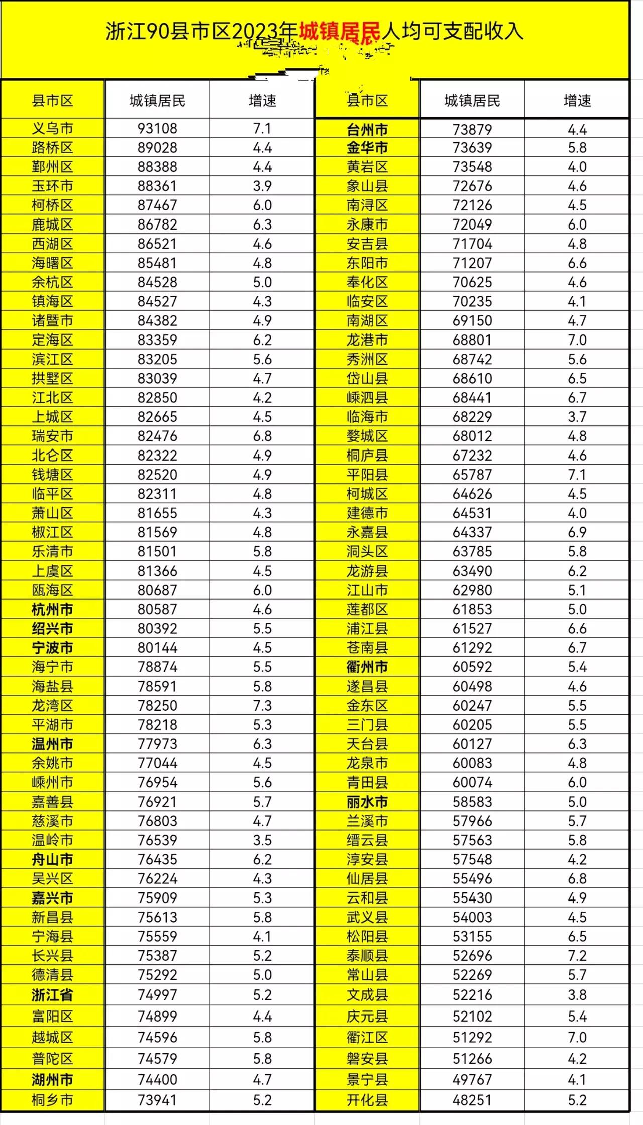 前几个县市应该是全国最富裕的地区了吧？浙江义乌以年平均可支配收入近10万当仁不让