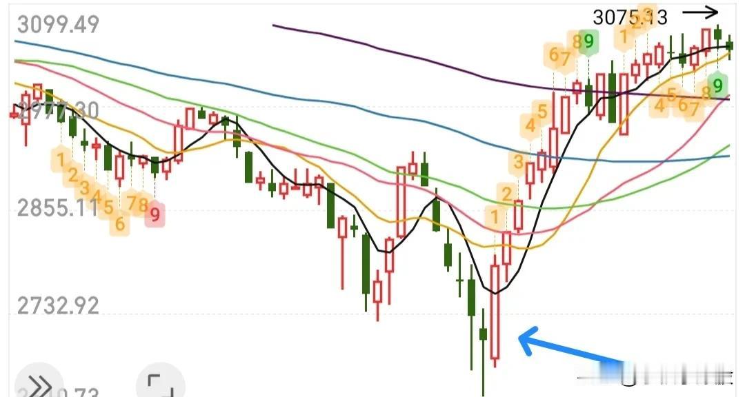 这周五会不会出现一根放量大阳线呢？也就是十号！这是我曾经看大盘突破的日期，现在只