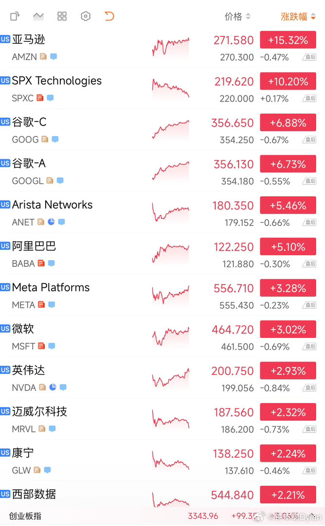 昨夜美股极致分化，苹果回调，亚马逊、算力产业链全线大涨。财报季正在打破市场同质化