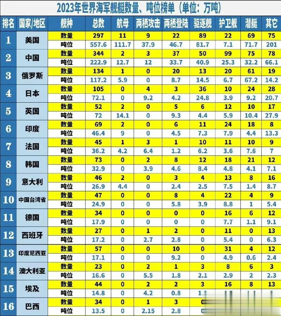 各海军力量排名
东亚怪物房真不是盖的啊[大笑]