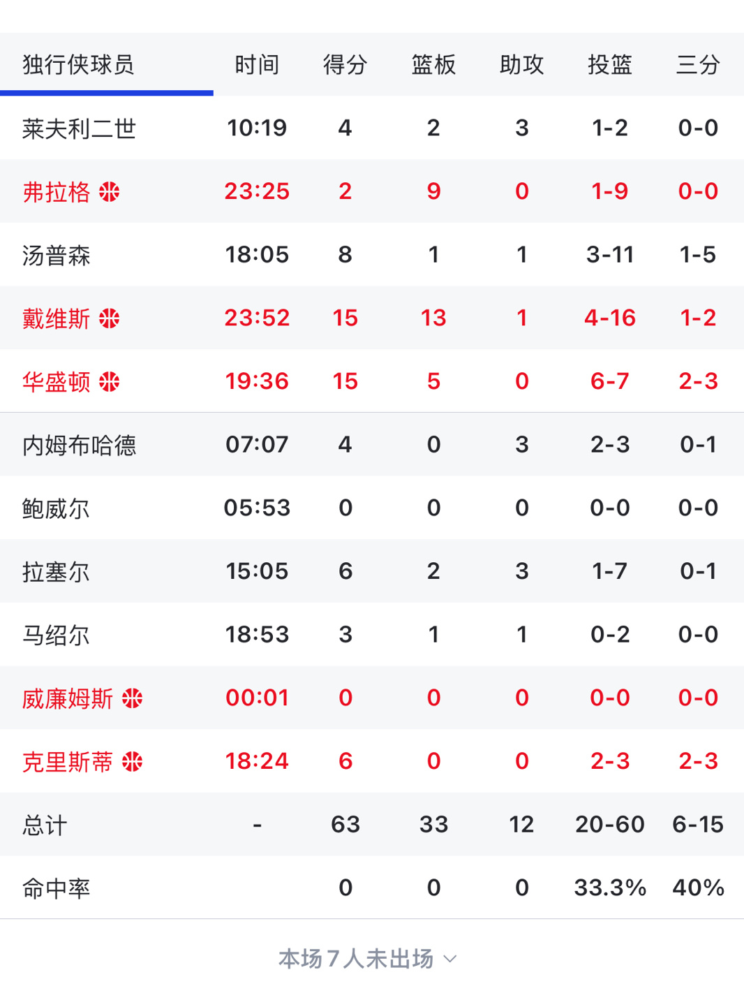独行侠的问题一眼就看出来了 基德还是没有什么战术欧文在的时候 还能有很好的后卫组
