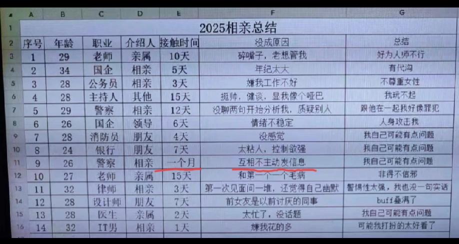 一女网友对自己2025年的相亲经历做了一个归纳总结，也利于在2026年的相亲中避