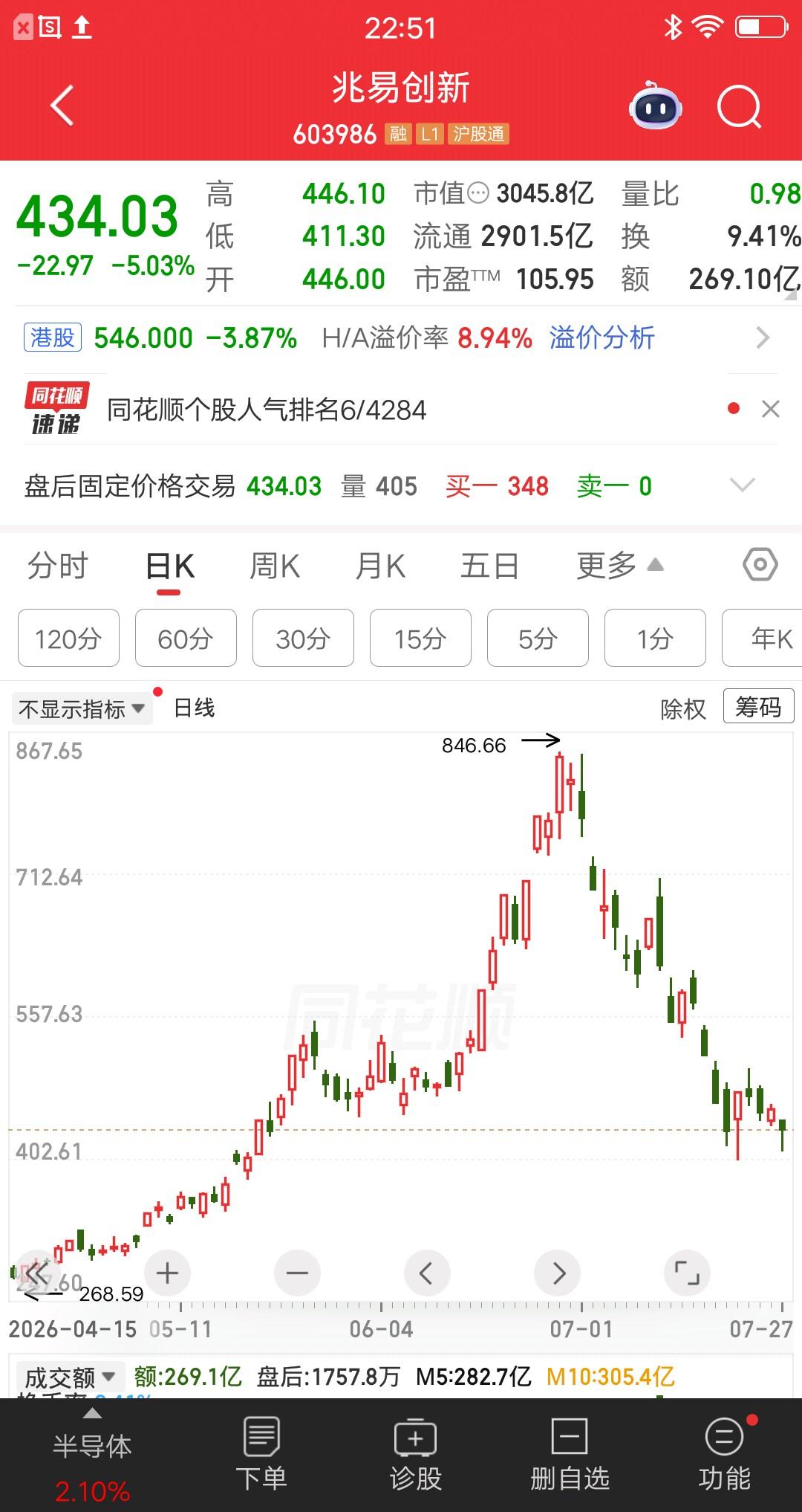 一位股民发视频嚎啕大哭，满融买入兆易创新爆仓了，就连中签长鑫科技都没钱，只能被迫