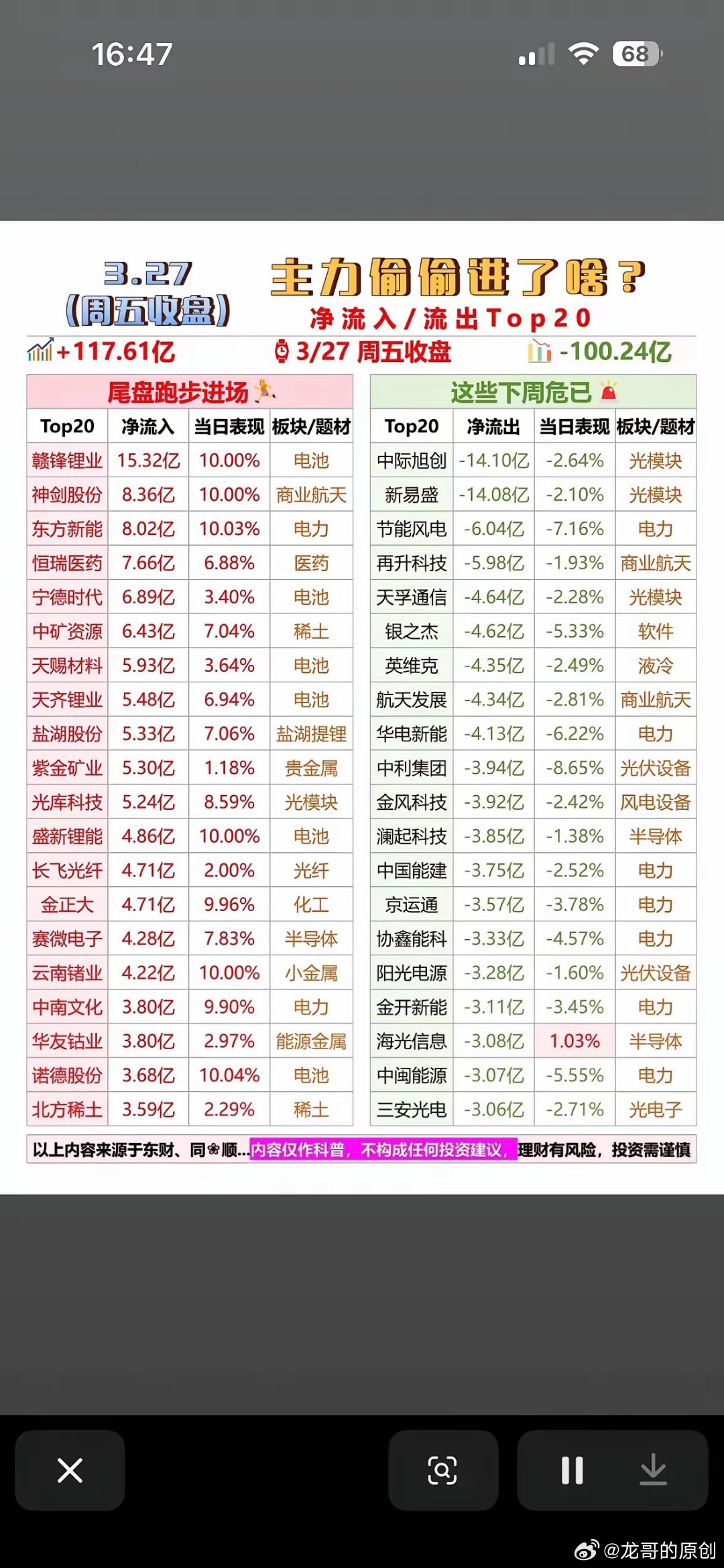 昨天（3.27）主力偷偷抄底了？资金进出榜Top20一看便知！📈📉3月27日