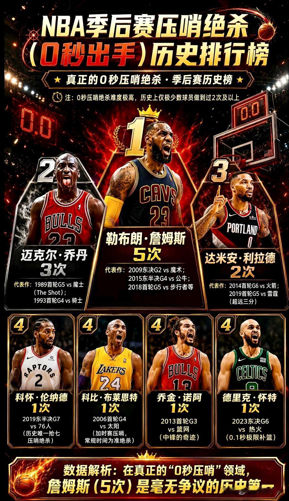 NBA季后赛压哨绝杀排行榜！有一点，我是真没想到，绝杀次数最多的居然是詹姆斯，不