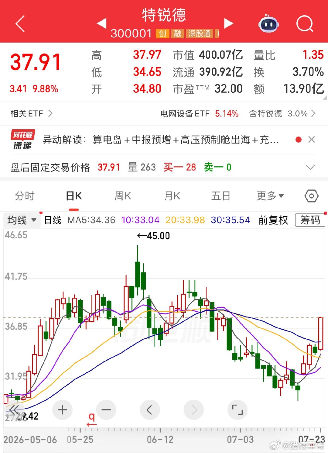 特锐德这波行情表现亮眼，踏准节奏进场，能够收获十多个点。财经股票
