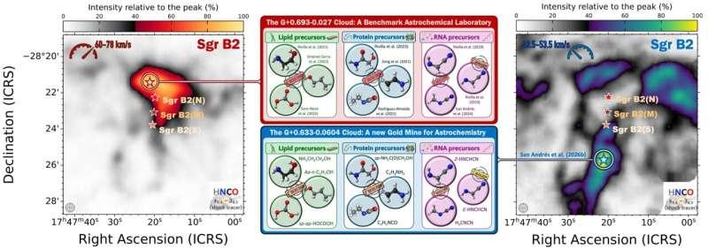 银河系中心，藏着一座“宇宙化学仓库”，里面居然摆满了120多种分子！

更离谱的