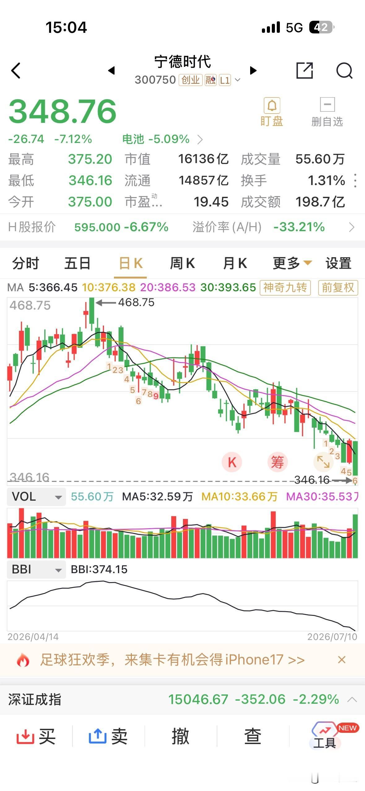 宁德时代今天受一则消息的影响大跌7个点，股价自468元跌至348元，每股跌去12