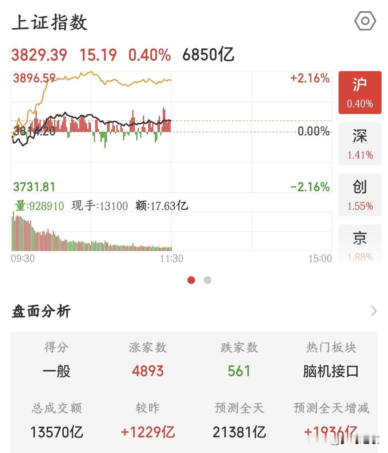 A股走势有点不对了，现在只是利好反弹，反弹连周五的一半都没有回来
今天A股反弹了