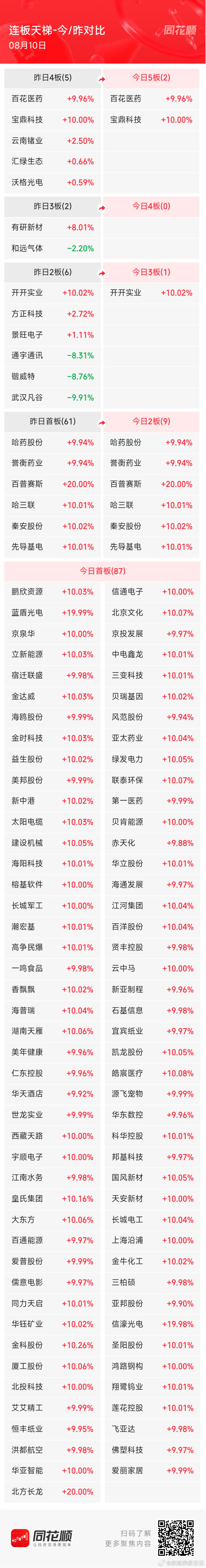 8月10日A股涨停阶梯榜：主要集中在创新医药、军工、大消费等板块1、五连板： 宝