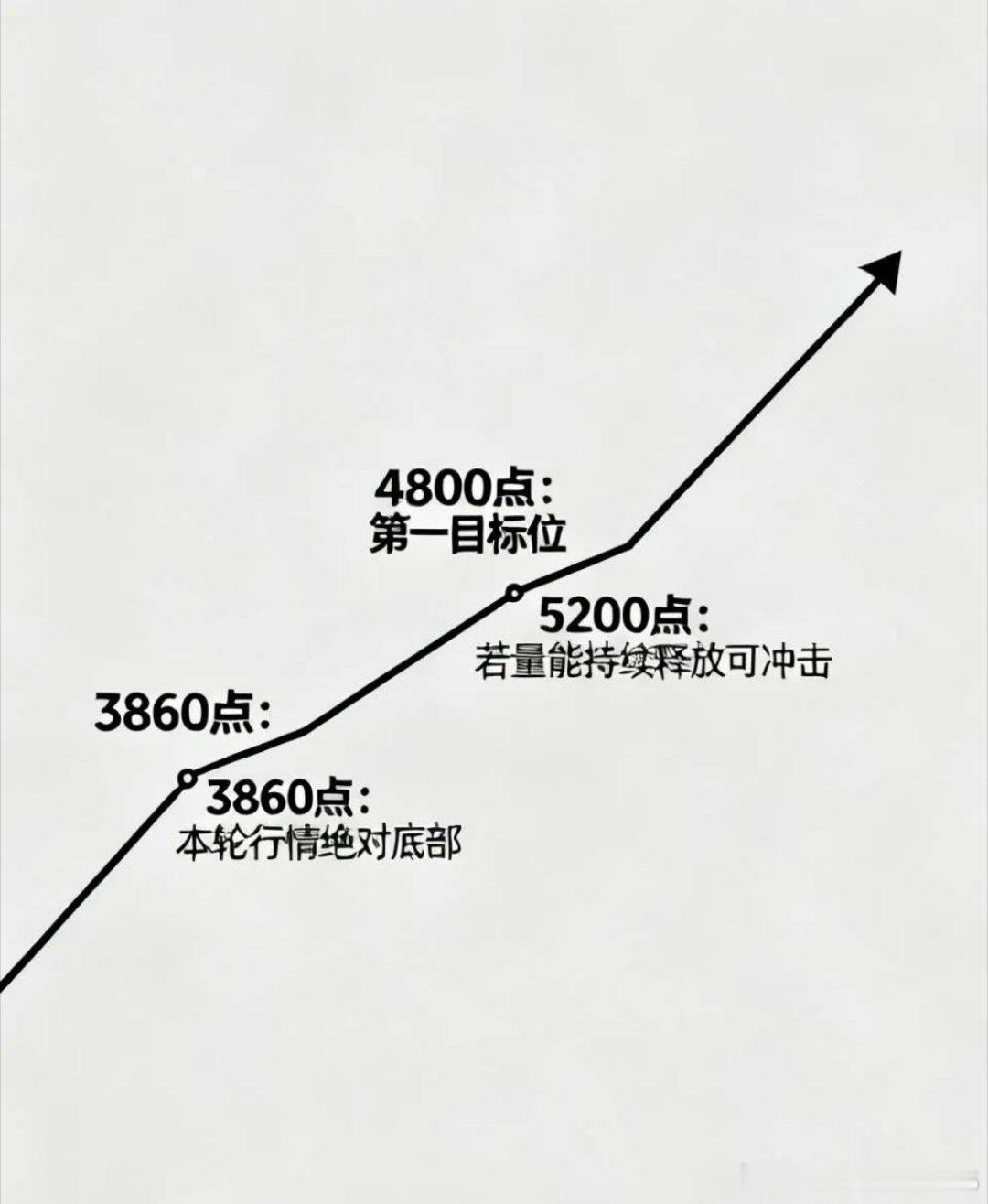 3860点是本轮行情绝对底部启动位，若无突发重大黑天鹅事件，这个低位区间后续很难