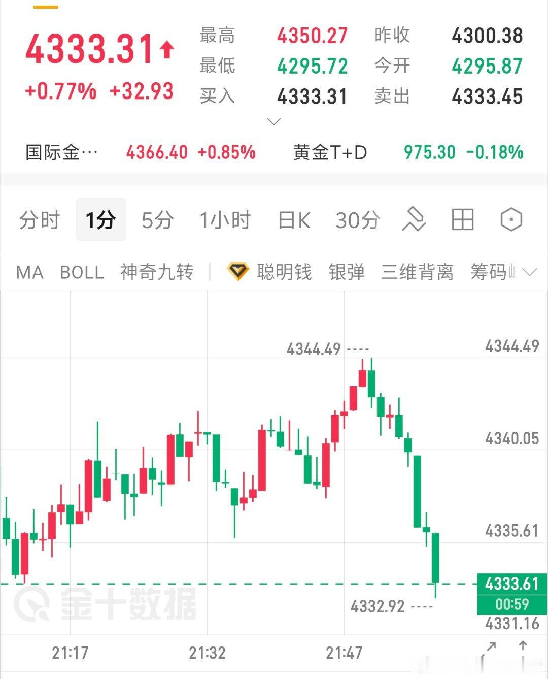 周一最后一条博文策略，参考黄金现价33进多，止损28，目标看55黄金金价