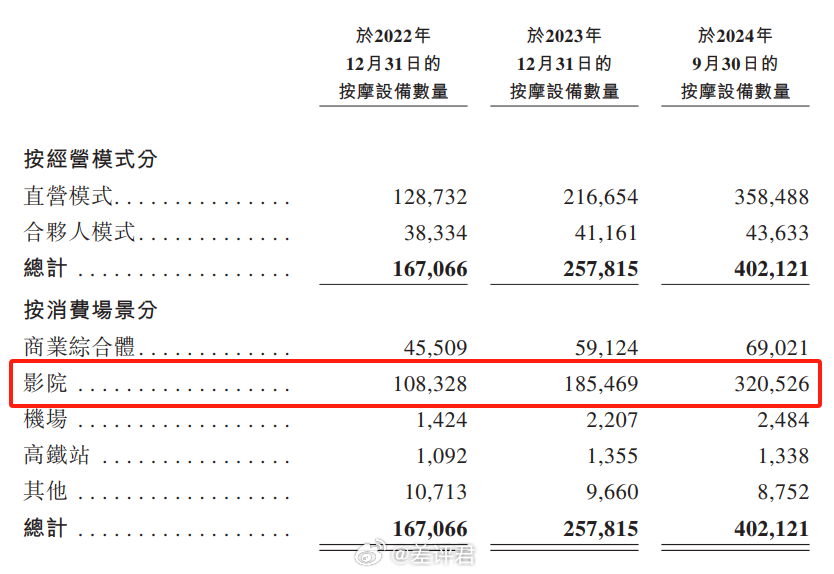 #影院按摩椅9个月赚了1个亿# 你觉得电影院里最好的观影位置是什么？要我说，是那