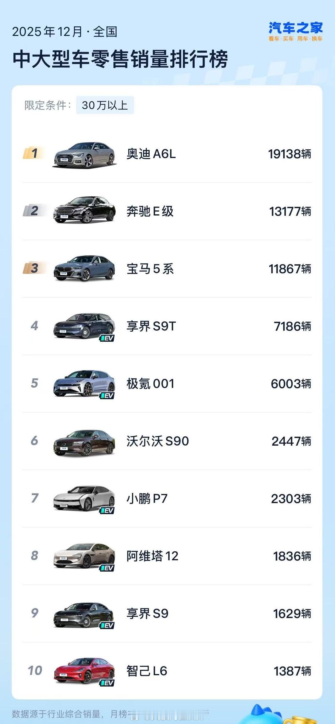 享界量价齐飞突破豪华轿车核心区 近日，12月汽车销量出炉，享界品牌轿旅双子星持续