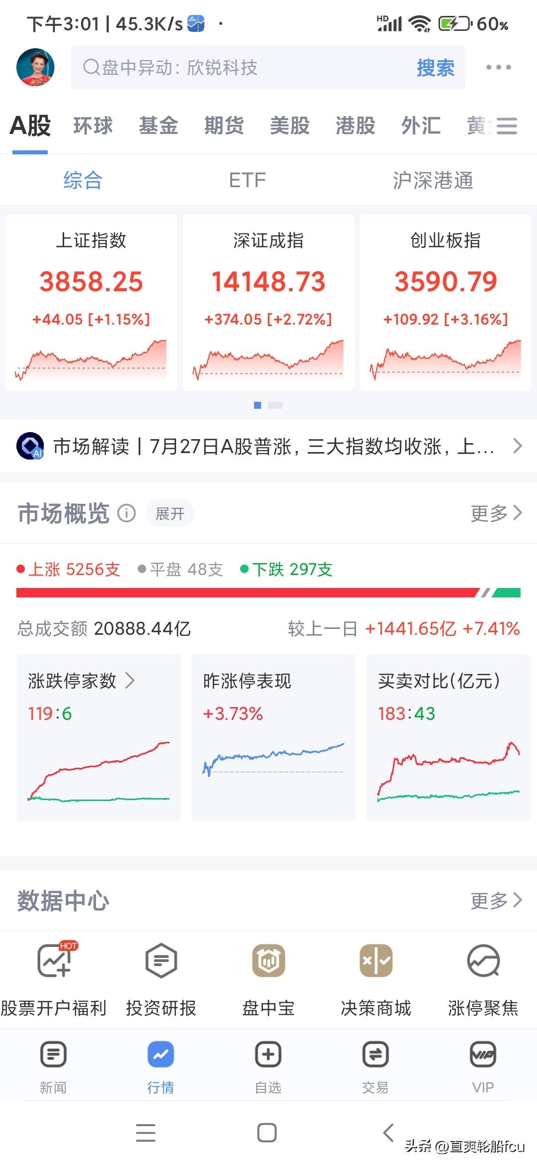 完蛋了，加在高点，我两点左右加的仓，当时三大指数只是微涨，我加了后就做饭吃饭了，