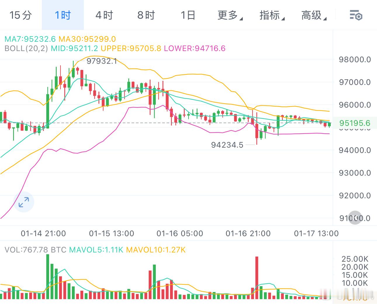 1.17-纪如枫行情分析（BTC/ETH):小级别来看目前已经回踩完毕，下方支撑