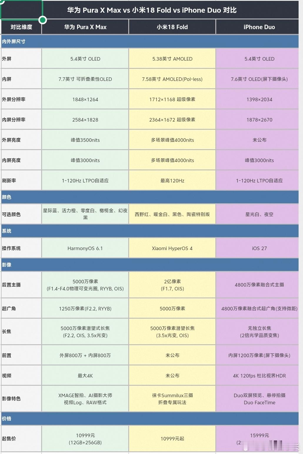 iPhone18Pro价格pura x max 与小米18fold，iphone
