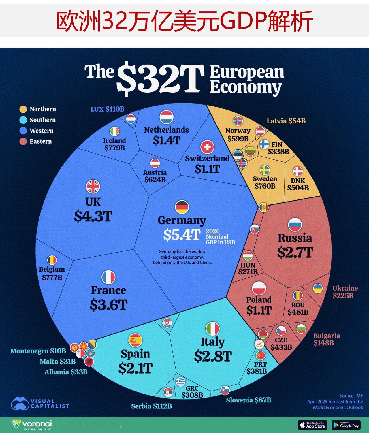 欧洲32万亿美元GDP解析：西欧占主导，南欧在崛起

2026年，欧洲名义国内生