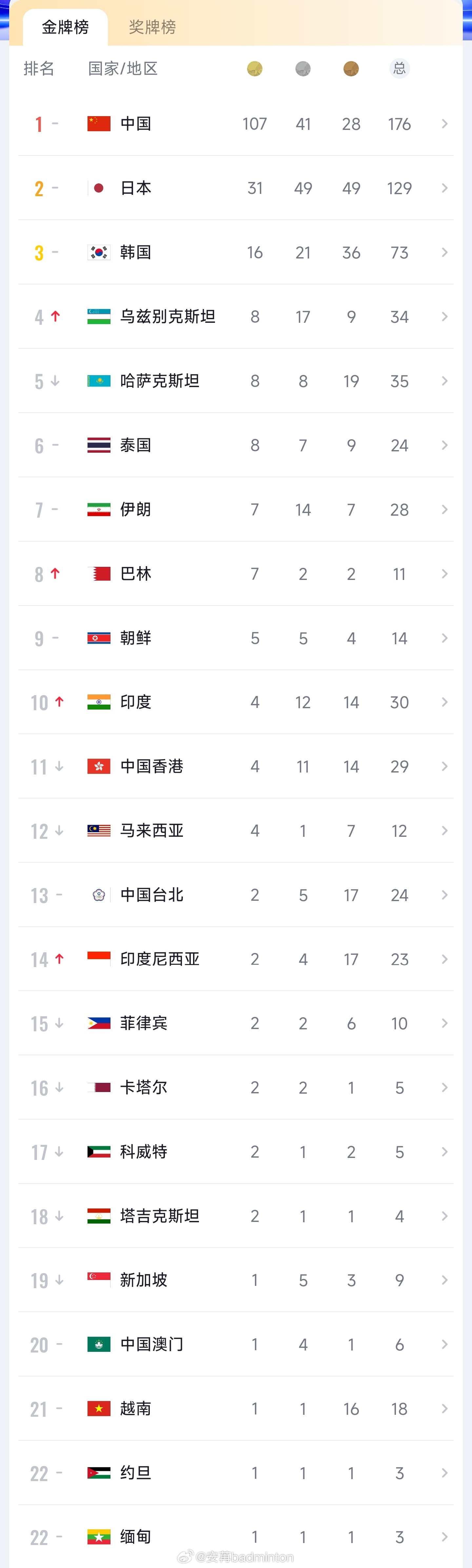 亚运会今日实时奖牌榜｜中国队奖牌明细🇨🇳中国队以107枚金牌🥇高居第一名！