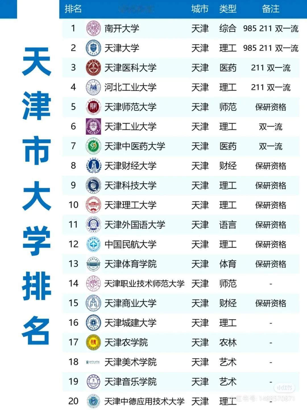一图读懂天津大学排名