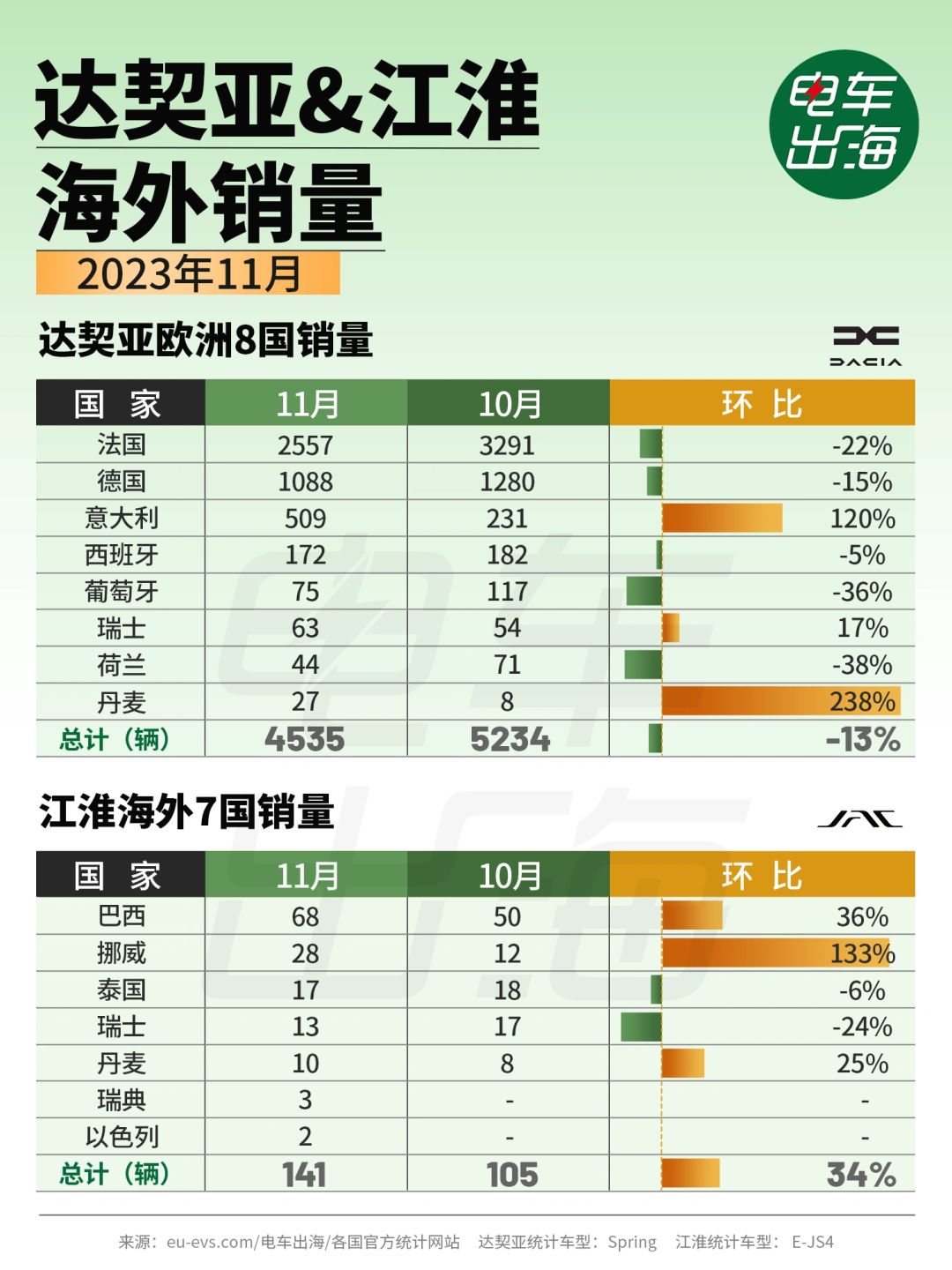 11月销量 | 国内“代工”，国外“LV”