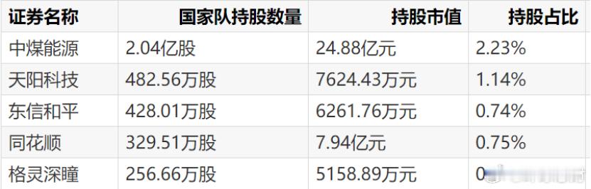 国家队最新持股名单出炉 随着上市公司半年报披露进入高峰期，备受市场关注的“国家队