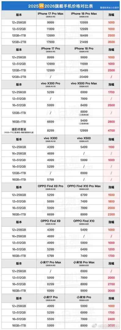 小米18Pro首销数据曝光 | 红魔12Pro+新一代屏下摄像头？ ​​​