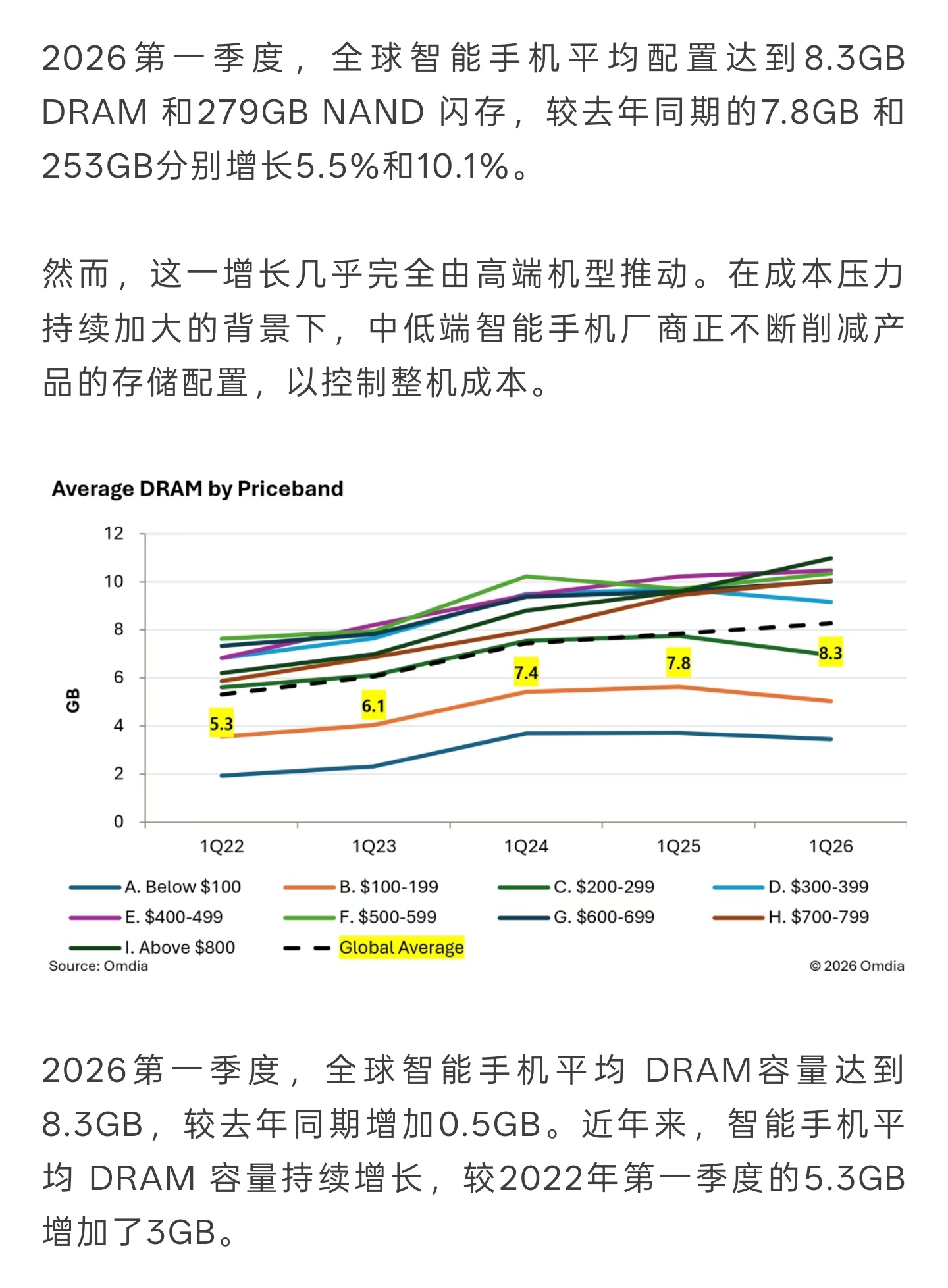 Omdia的全球手机内存年度变化图，今年399美元（约合2700元）以下的手机，