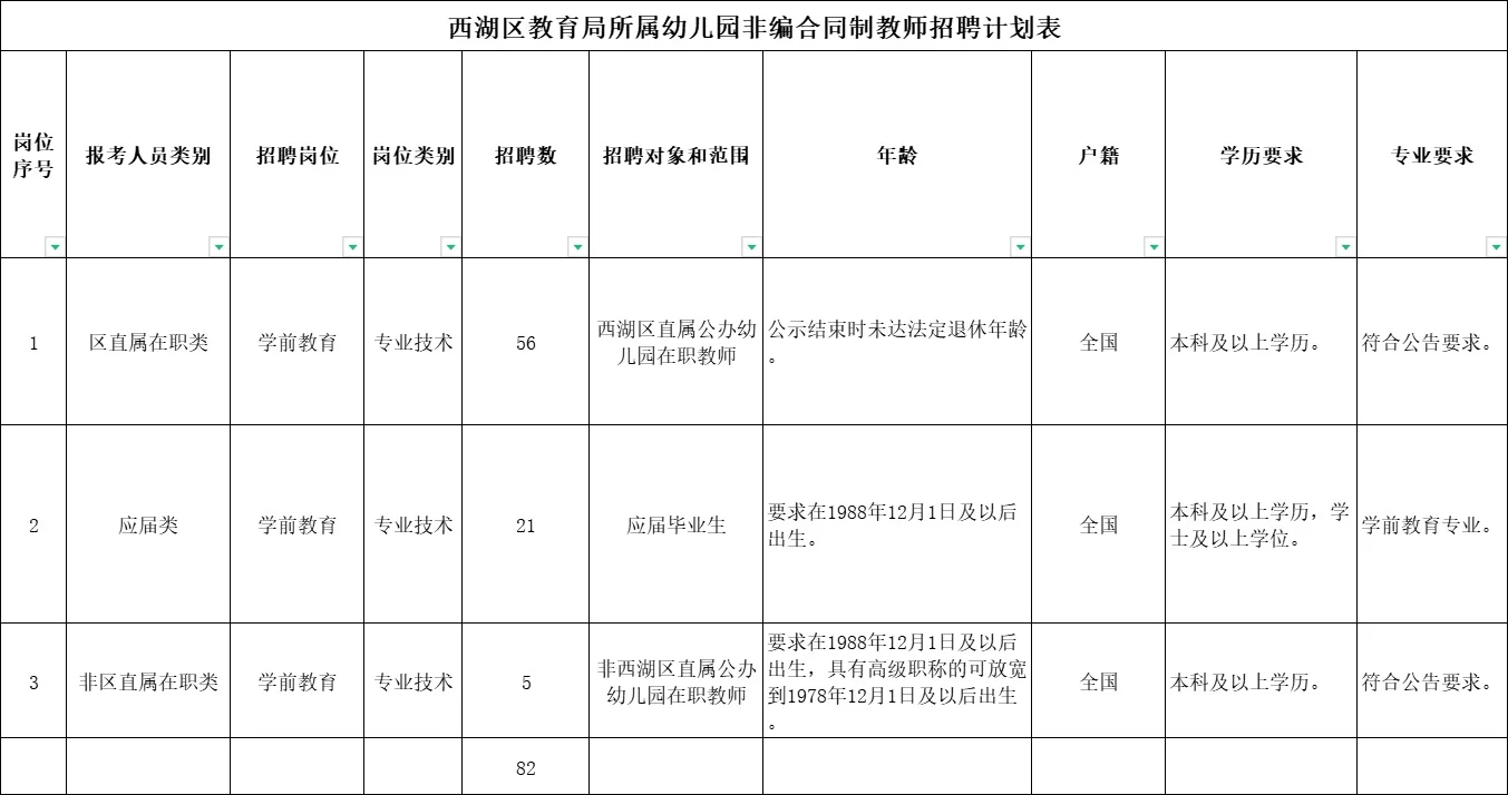 西湖区25年幼儿合同制教师招聘特点？