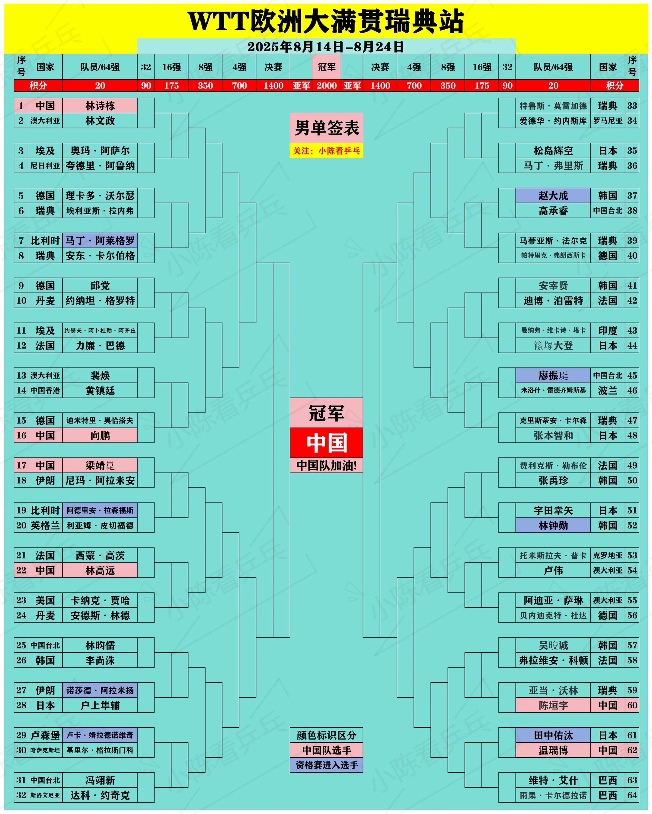 WTT瑞典大满贯签位图更新，资格赛已入位。WTT瑞典大满贯签位图更新...