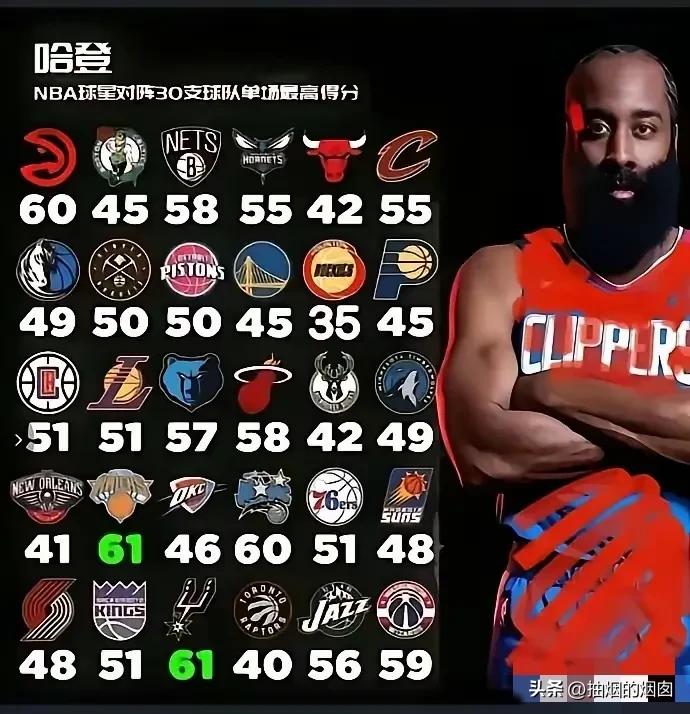 哈登对联盟30支球队单场最高分！
最低分35分，是面对老东家火箭的得分！
主要是