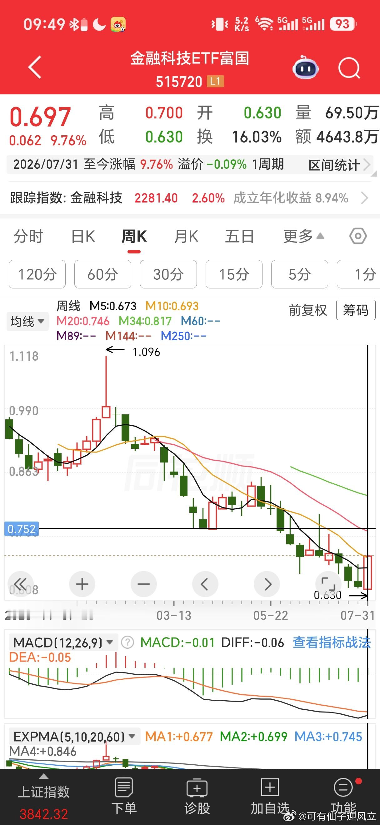 本周涨幅最大的是金融科技，上涨10%，这是金融加AI应用方向。半导体跌给其他板块
