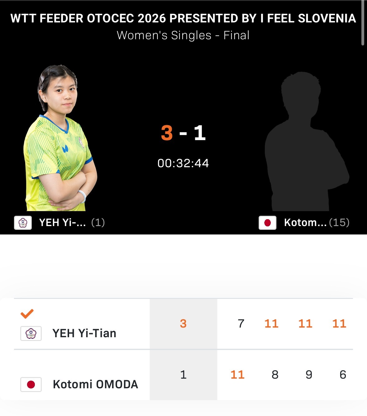 嚯 叶伊恬拿到成人赛女单冠了 