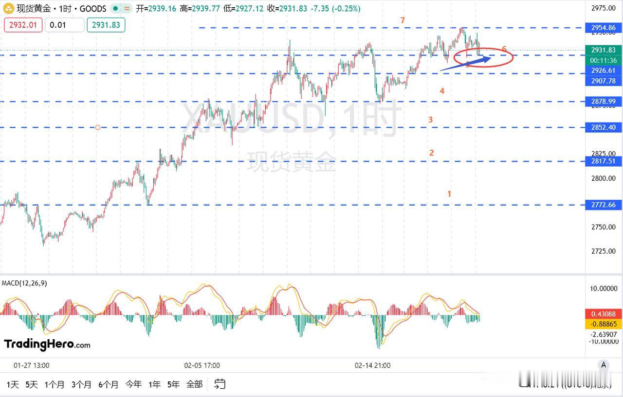 黄金今天盘中重点关注早盘的低点位置，如果欧盘跌破，在反弹上来2940一线则可以安