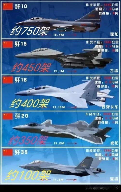 中国目前的主战机约有2000多架，歼7和歼8属于老款战机，一般就不用于战场了嘛，