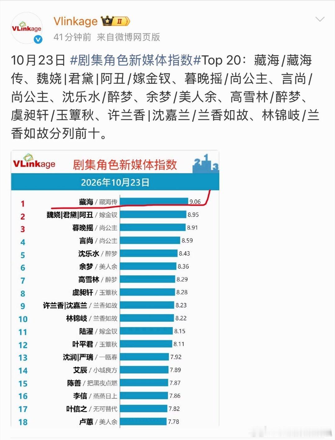 藏海传播出一年后还能空降登顶v指数 （草台班子写错剧名了，应该是小城良方） ​​