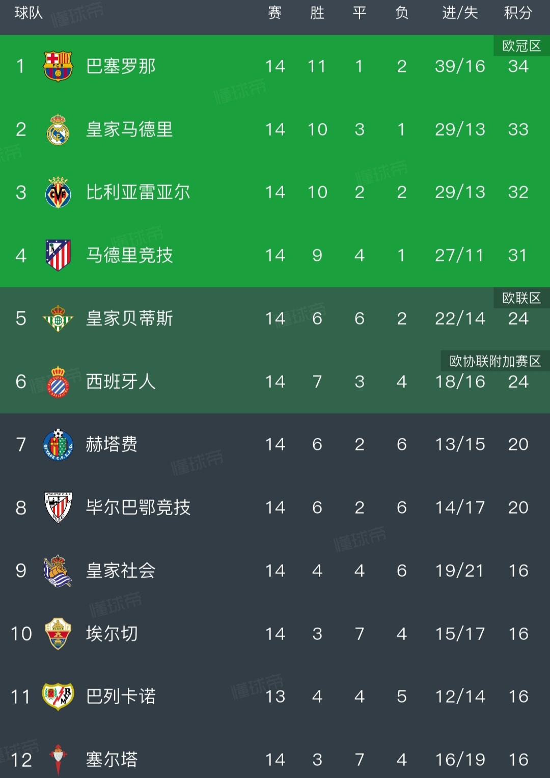 西甲积分榜值得关注，换领头羊了！

巴萨34分，刚反超1分。

皇马33分，本轮
