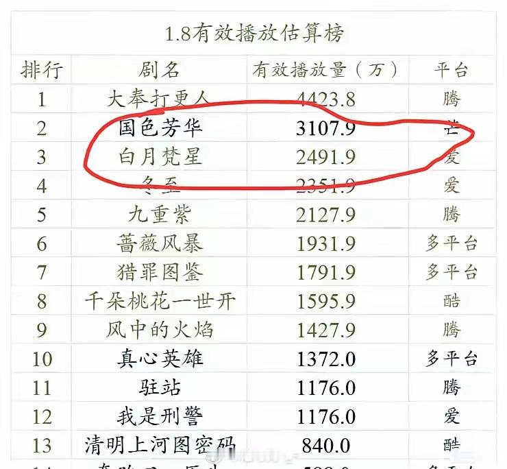 《国色芳华》这数据，可以盖章杨紫是90花扛剧Top了。首先来说“老对家”热巴，最