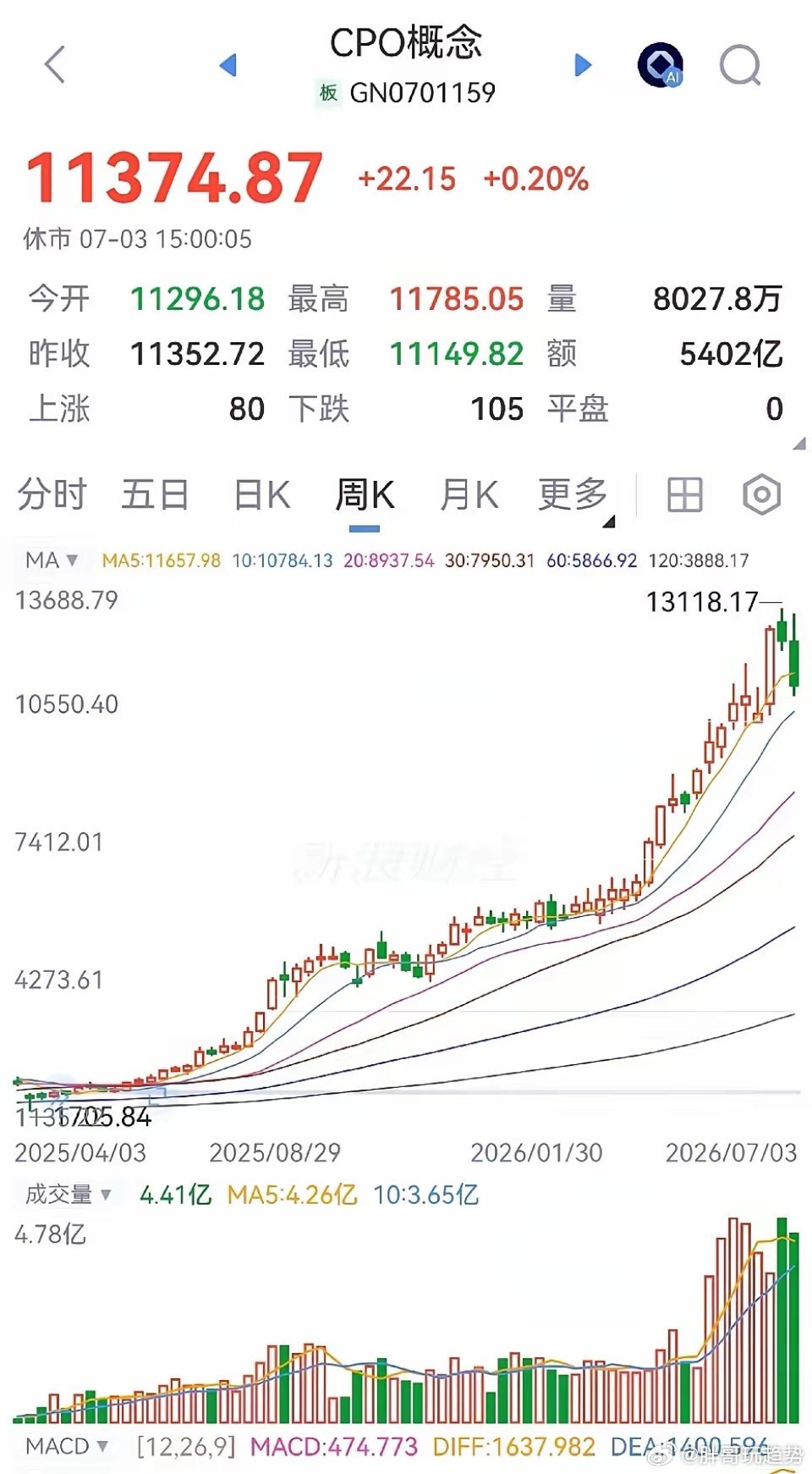 CPO首次跌破五周线从二月份涨到了六月份，涨了足足四个月。本周首次跌破五周线，所