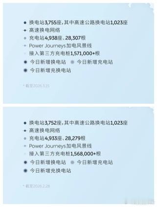 蔚来 3 月份上半个月上线 3 座换电站，应该是四代换电站的库存清的差不多了，本