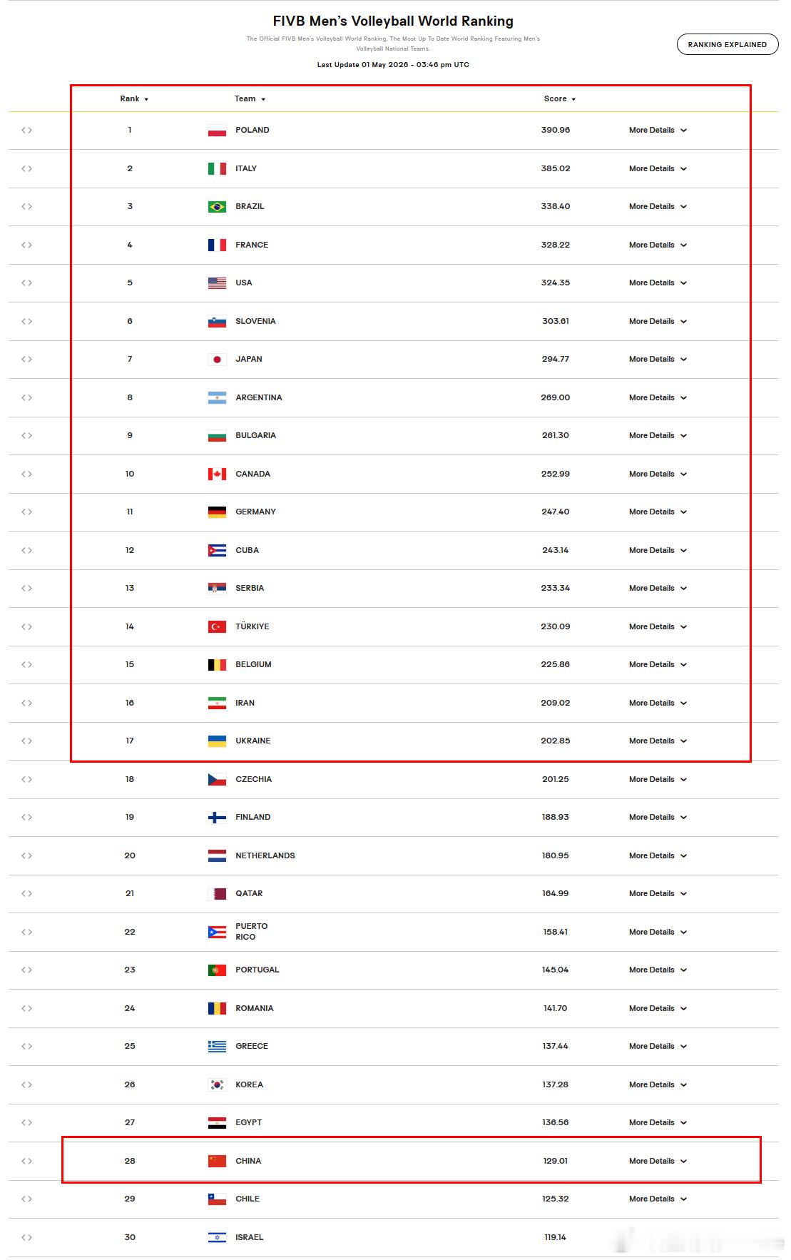 排球 🔜 2026年男女排VNL开赛前，参赛的各18支球队的世界排名👇，留底