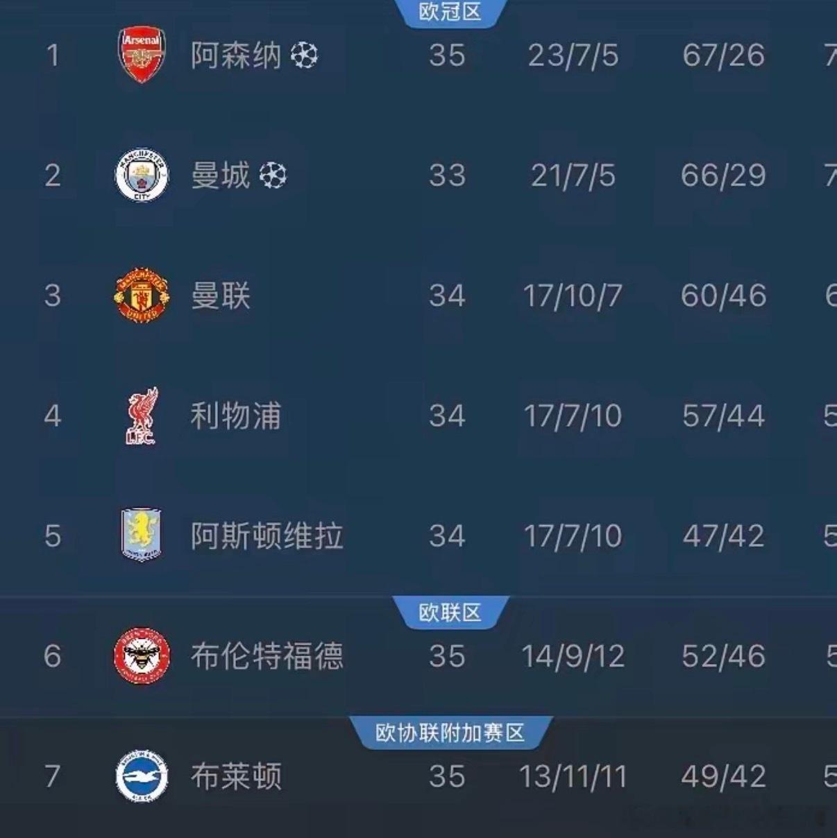曼联已然稳获欧冠参赛资格！无需再经历后续的激烈角逐，他们已提前确定晋级！布莱顿在