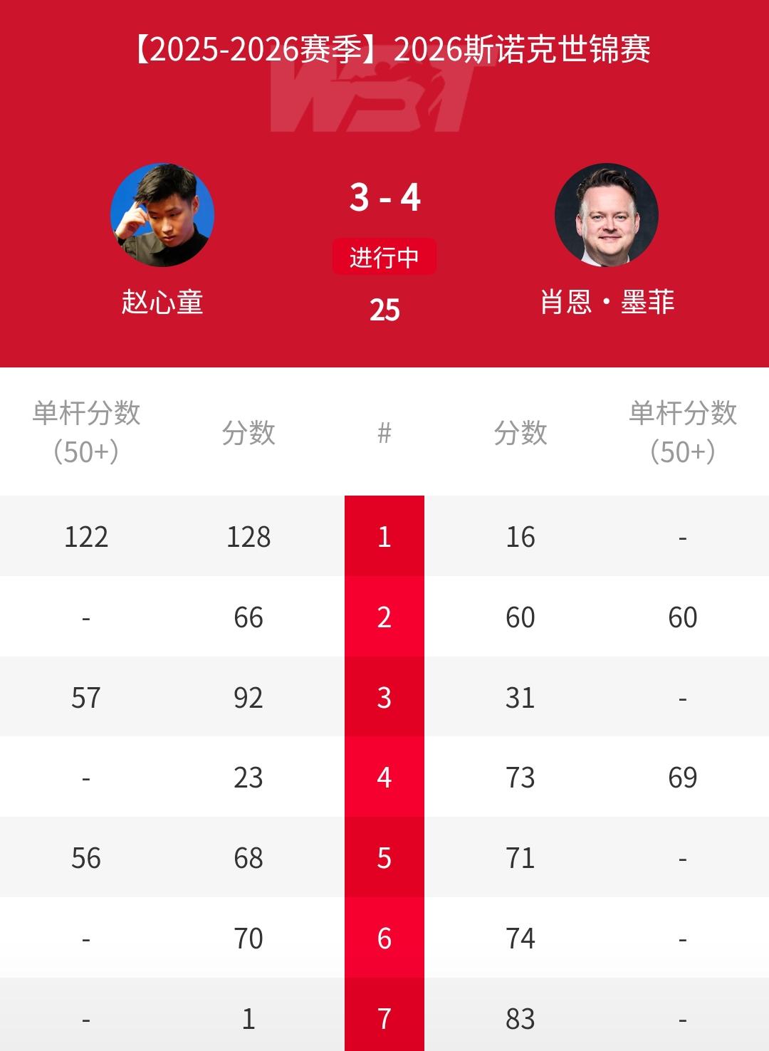 3-0、3-4，惨遭4连鞭，🇨🇳赵心童失误连连，开局3-0打爆墨菲，3-4被