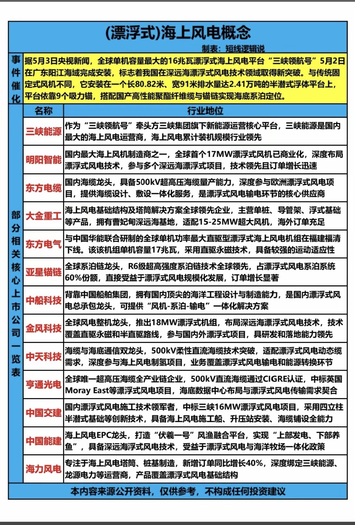 （漂浮式）海上风电概念！

5月3日，央视新闻报道，全球单机容量最大的16兆瓦漂